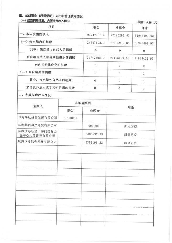 22华发公益基金会2020年度年报扫描-27.jpg