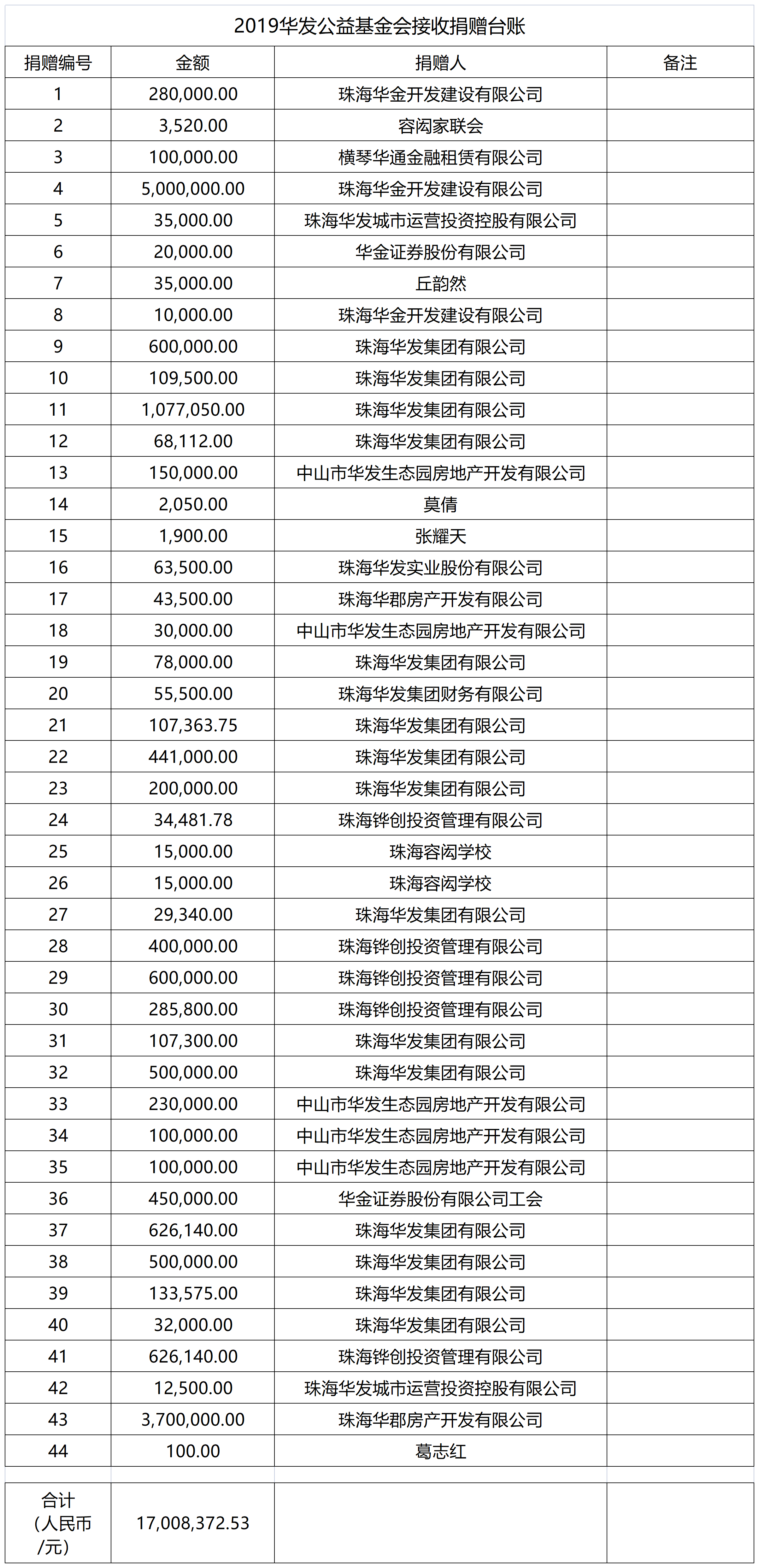 90.2 2019华发基金会接收捐赠台账_A1D48.png